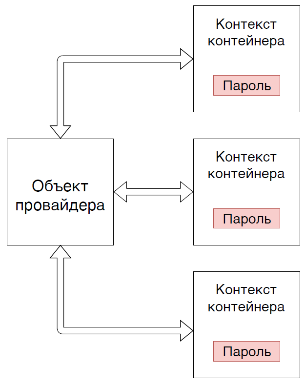 Локальный кэш паролей