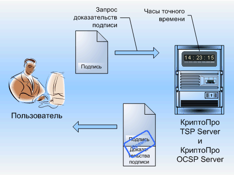 КриптоПро ЭЦП