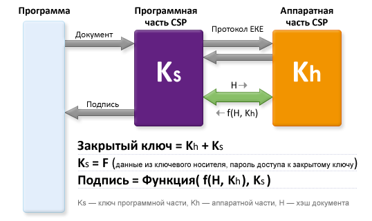 Архитектура Функционального ключевого носителя